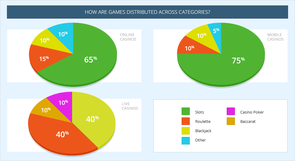 Summary of game distribution for casino, mobile and live games