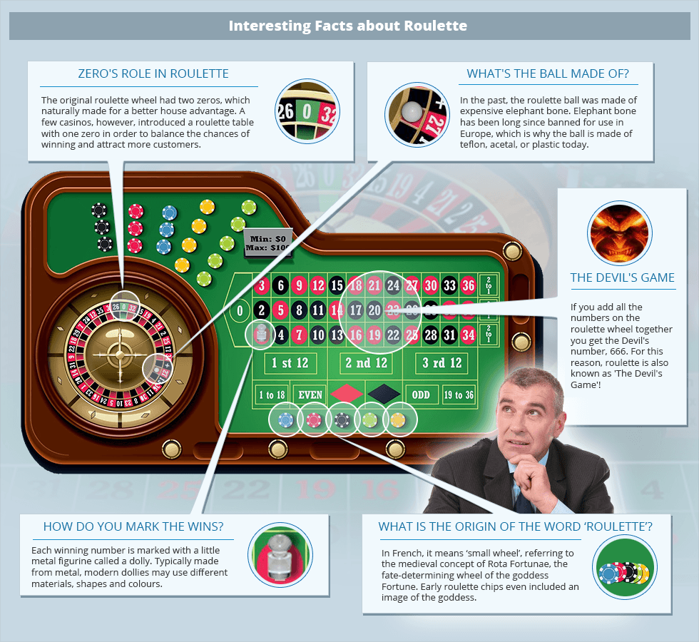 Some interesting facts about roulette