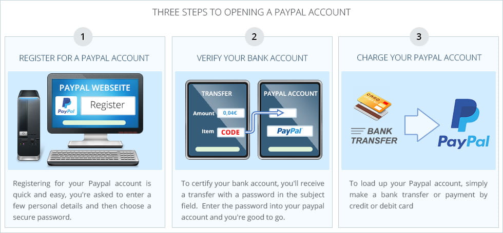 Three step diagram explaining the Paypal signup process, from registering an account, following the bank verification process and uploading your funds