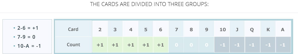 image depicting how card values are calculated for card counting