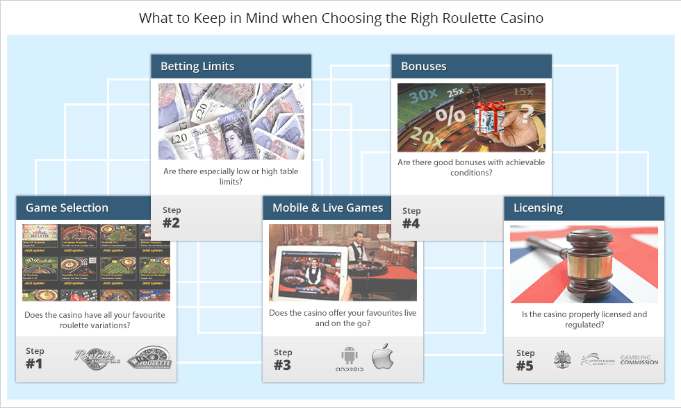 Five things to consider when choosing a roulette casino including game selection, betting limits, mobile and live games, bonuses and licencing.