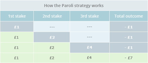 How the Paroli System Works