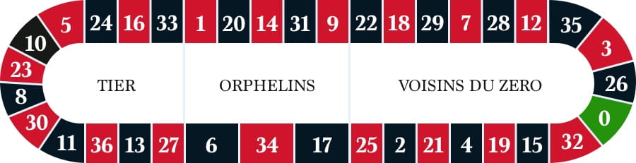 A roulette ractrack found on online tables showing the types of called bets one can make.