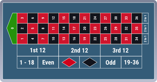Standard roulette table layout, on which players place their bets. 