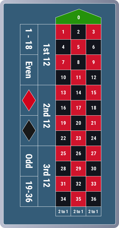 A standard european roulette betting table layout.